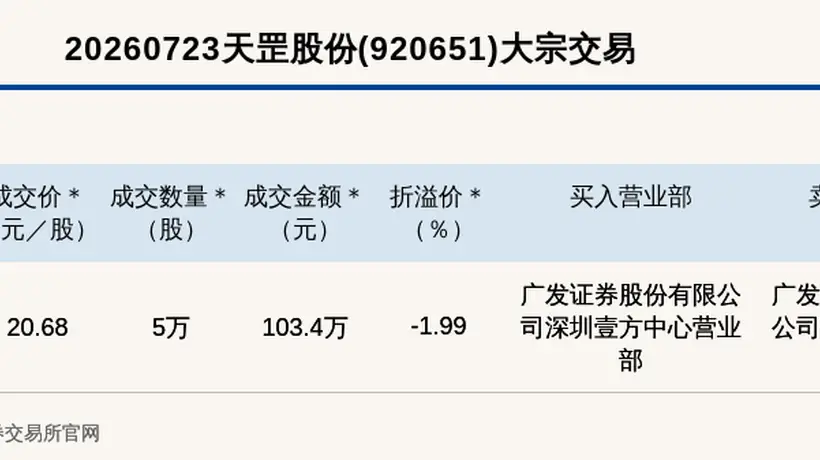 北交所天罡股份大宗交易折价1.99% 成交金额103.4万元