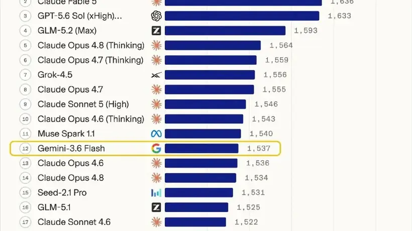 谷歌Gemini跌出前十 AI帝国的未来之路何在