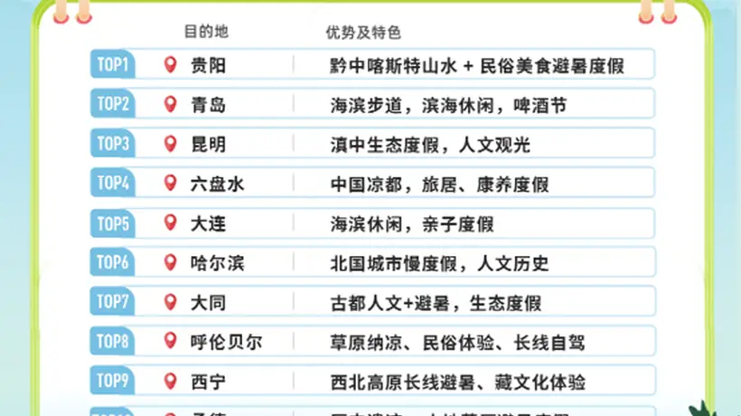 大连稳居全国长线避暑游目的地TOP5