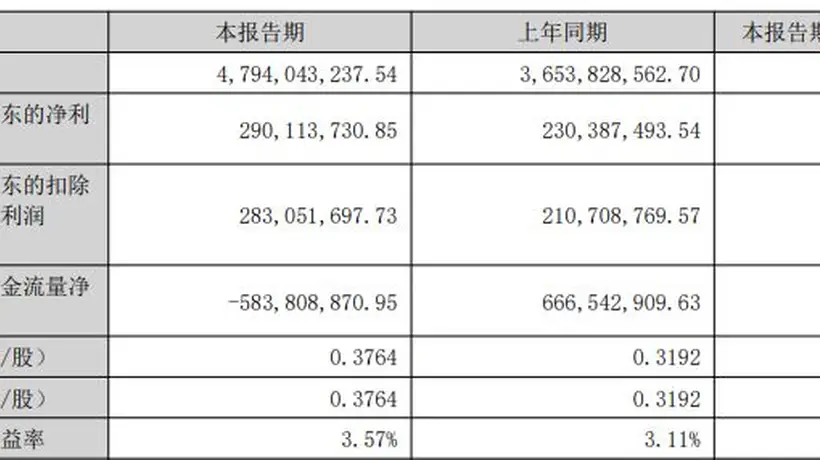 道氏技术上半年净利增超25% 却陷现金流转负困局 投资者可从产能债务与业务布局看隐忧破解方向