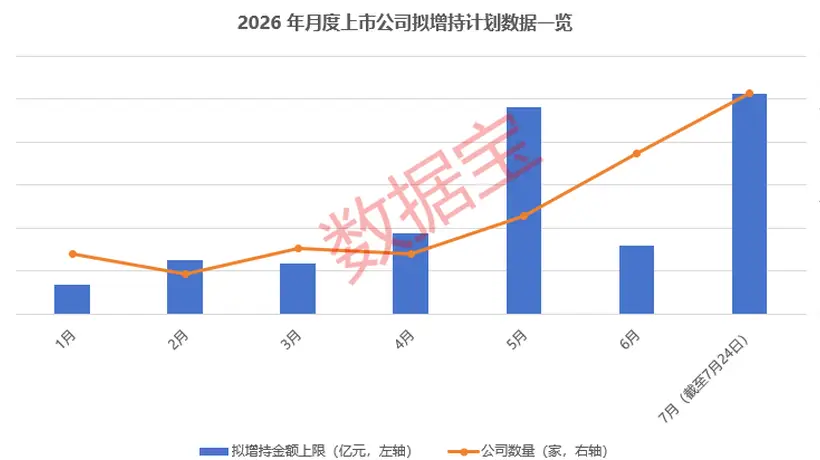 本月近80家上市公司释放增持信号 超102亿增持有你关注的行业吗