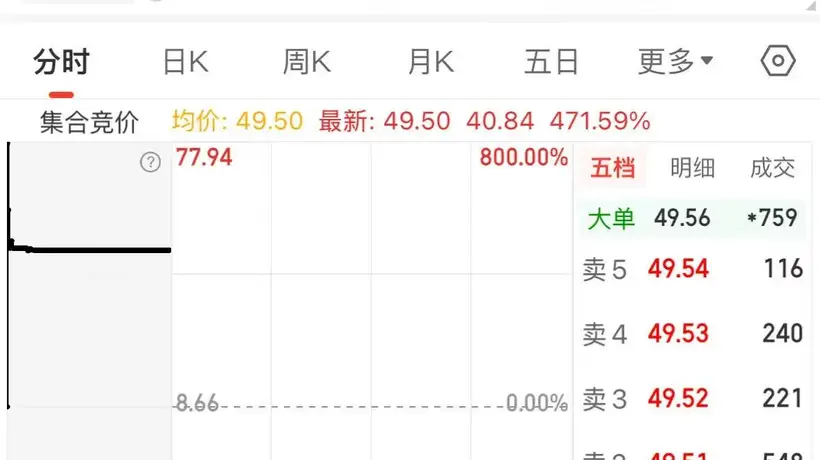 长鑫科技登陆A股开盘 3.31万亿市值登顶A股 中签投资者乐享丰厚收益