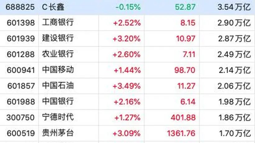 7月30日A股多元市值与高价股表现引关注：TOP10市值股九涨一微跌，高价股仅一股飘红，贵州茅台重登高价股第二席