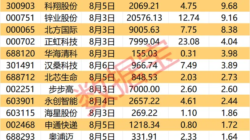下周这些股票解禁 近八成受访的股民表示已提前做好资金安排
