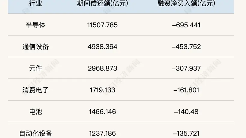 七大科技细分行业融资净偿还均破百亿,科技股去杠杆尾声有参与感新动向