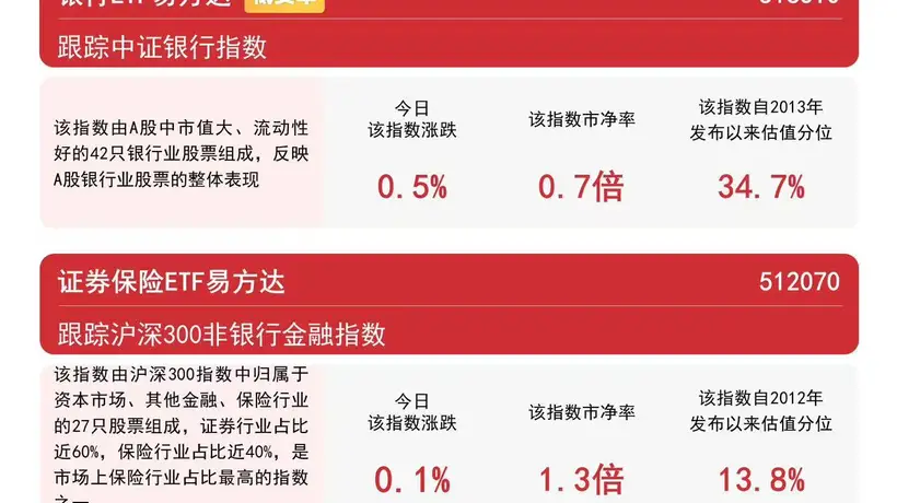 8月3日银行股午后震荡上行 易方达银行ETF连续三日获资金加持参与体验感拉满
