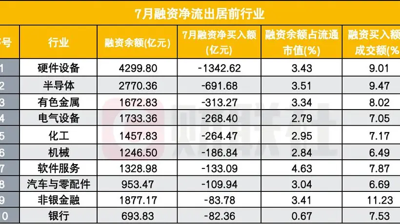 7月融资余额单月大减超4000亿 参与者切身感受本轮杠杆回撤与过往有啥不同
