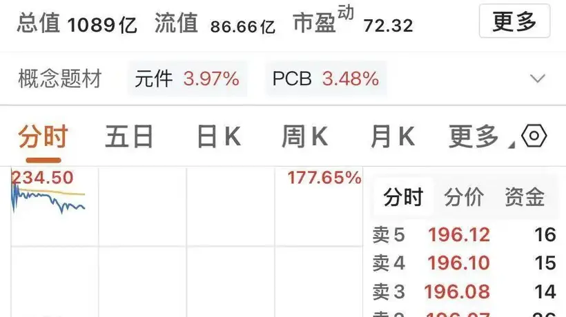 打新族新喜！嘉立创上市中一签最高赚超7.5万元 早盘冲高引围观