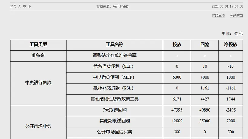 7月公开市场国债买卖净投放500亿元 央行多工具联动引市场主体关注流动性动向