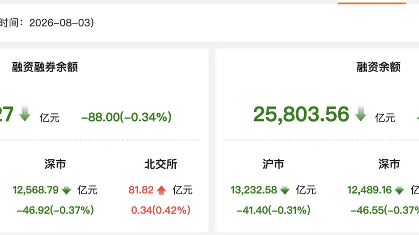 8月3日两融余额回落 11行业获融资净流入这些个股获大额追捧