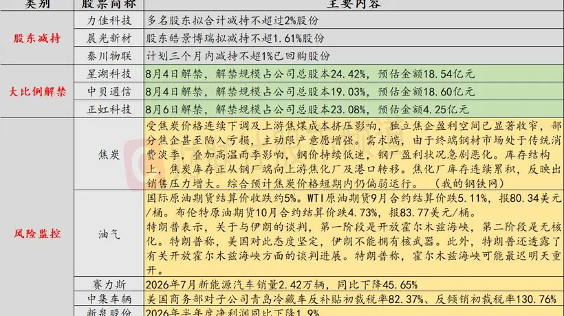 8月4日多品类市场波动及多家企业预警需关注