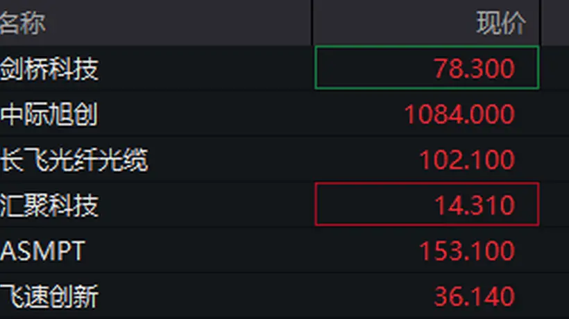 8月4日港股光通信板块热闹上行 多只相关个股股价涨幅亮眼引观众关注