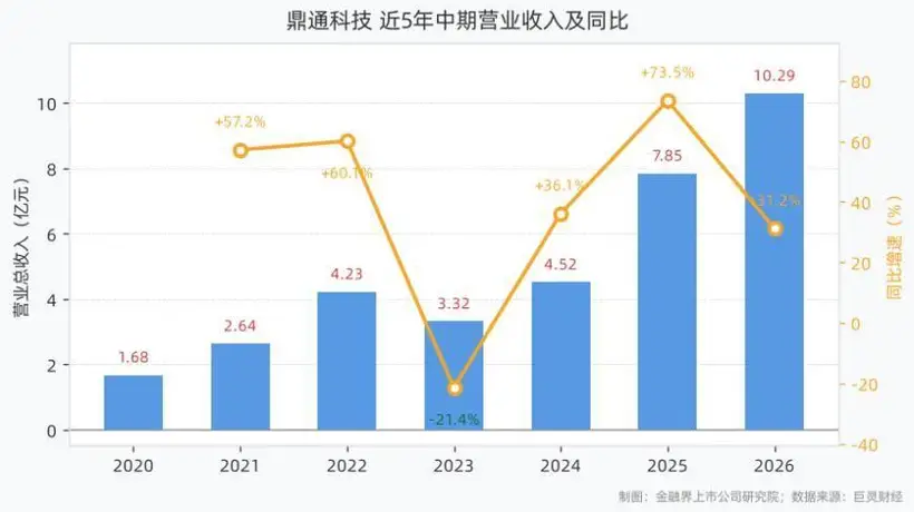 鼎通科技2026上半年交出亮眼成绩单 核心营收靠量产供货液冷交付量攀升添助力