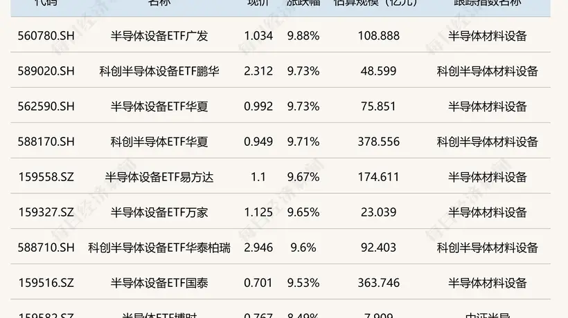 围观今日ETF行情：半导体设备类ETF涨超9%引热议，金ETF嘉实跌超3%成关注焦点