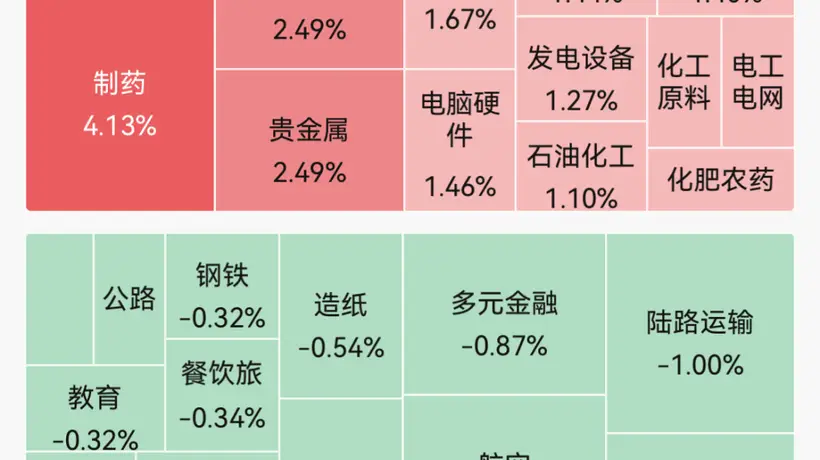 A股收盘迎来飘红时刻 超2800股上涨 半导体稀土永磁等板块掀行情 创新药PCB多股涨停 参与市场的你感受到热度了吗