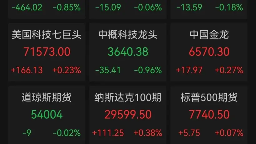 投资者参与美股动荡体验:道指终结五连阳 存储芯片与AI软件股遇业绩承压 美联储加息预期扰动市场