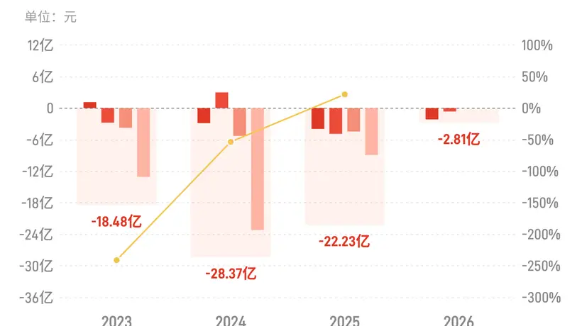 中化国际上半年经营答卷出炉：营收235.33亿元 归母亏损大幅收窄至2.81亿元