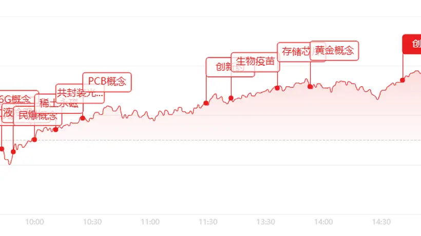 近2800股飘红!创新药PCB掀涨停潮 这些热门板块的投资机会你得知道