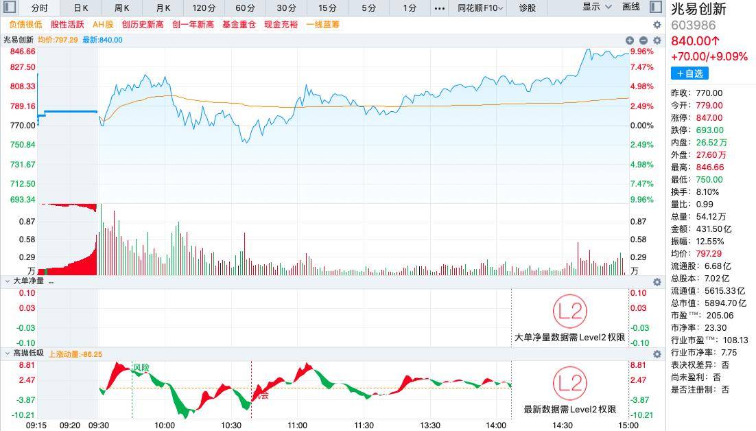 兆易创新A股涨超9%，成交额431.50亿元，A股第一！
