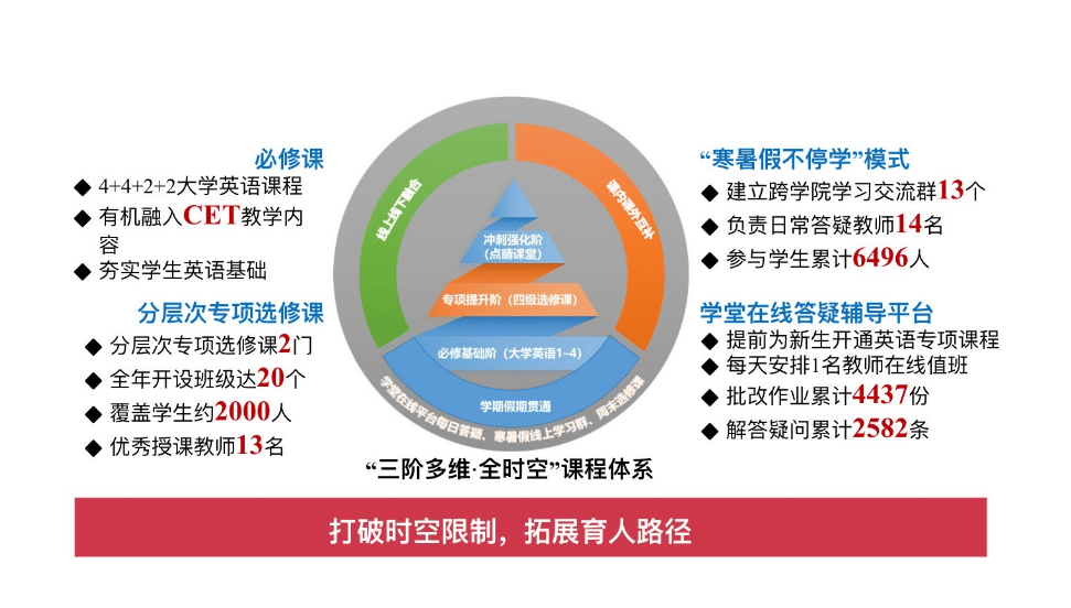 多所高校探索英语教学改革：深圳理工提出实验班逐步取消大学英语