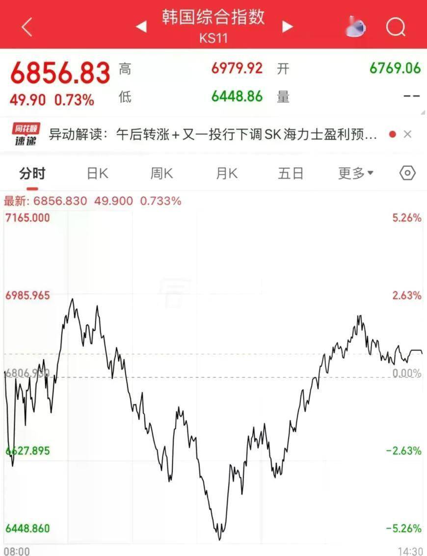 午后，全线飙涨！原因找到了？