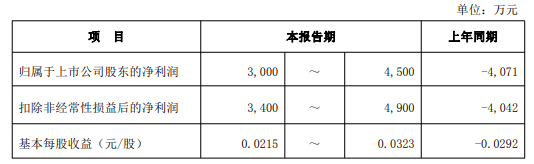 中兵红箭预计上半年扭亏为盈 培育钻石业务持续向好