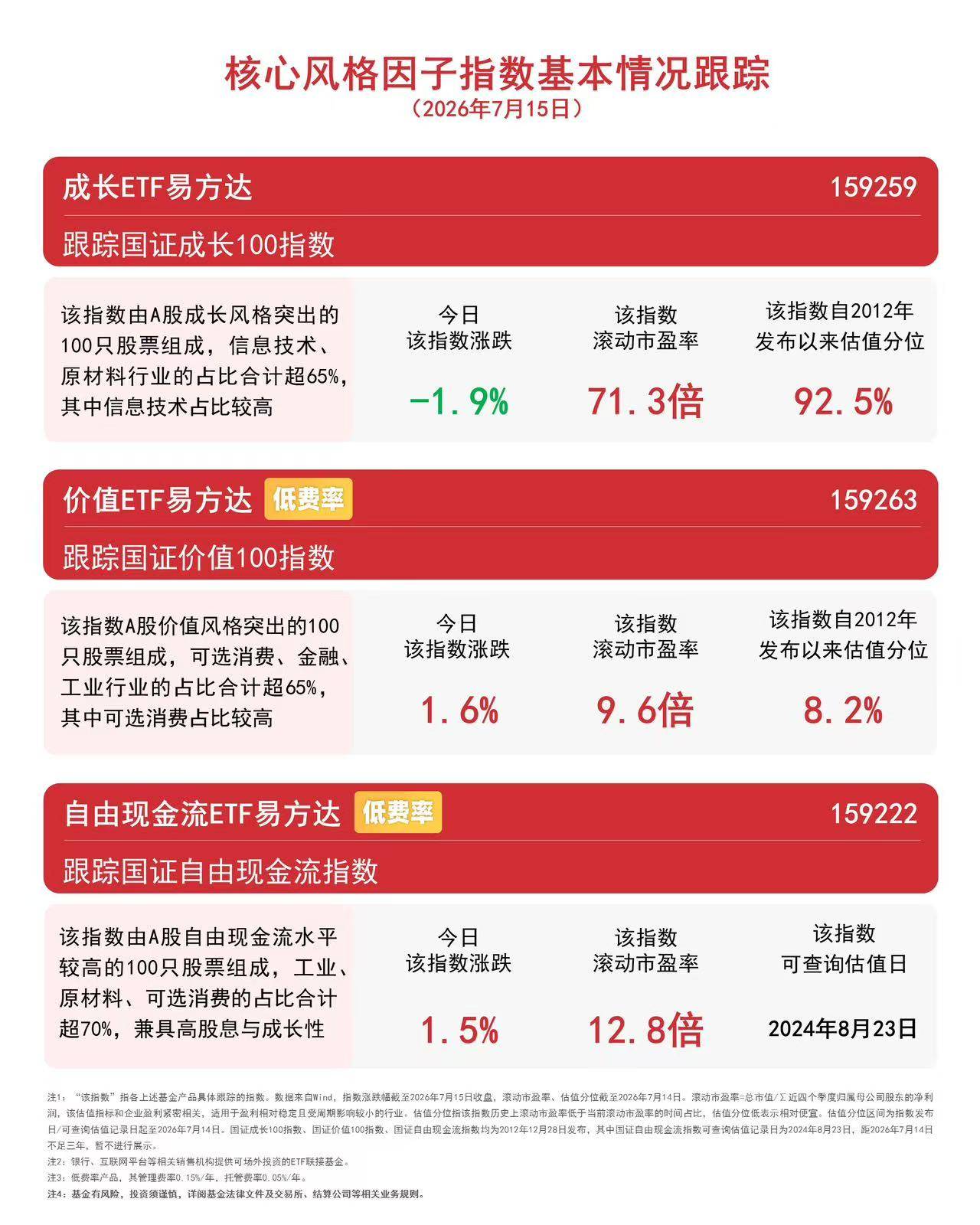 市场风格表现分化，价值风格相对占优，价值ETF易方达（159263）连续3日获资金净流入