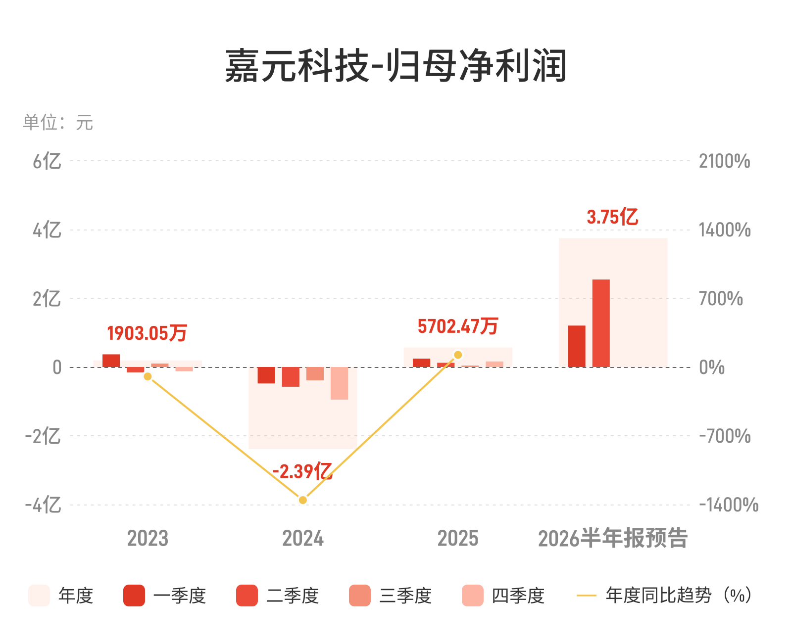 嘉元科技：预计上半年归母净利润同比增长879.48%-961.11%