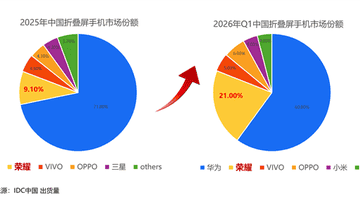 荣耀折叠屏强势爆发！Q1中国市场份额飙升至21% 唯一翻倍增长