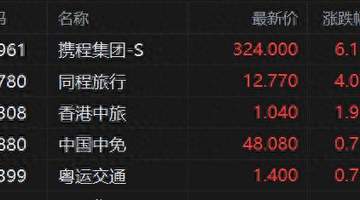 港股异动丨旅游概念股拉升 携程涨超6%、同程涨4% 暑期出游旺季全面开启