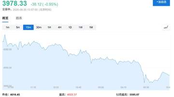 失守4000关口!黄金月内累计跌超12%,高盛:牛市还没完