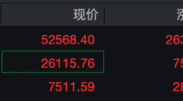 非农就业数据弱于预期 美股三大股指早盘走高