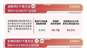 港股医药板块走强,港股通创新药ETF易方达(159316)涨超6%
