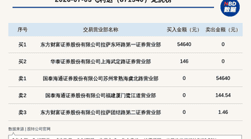新三板创新层公司飞利达登龙虎榜：当日价格振幅达到82.50%