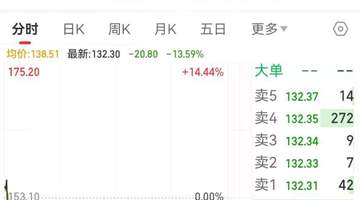 单日大跌超13%！301511抛出28亿元定增方案，加码AI铜箔赛道