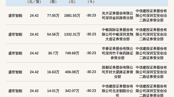 新三板创新层公司盛世智能发生6笔大宗交易,总成交金额5004.74万元