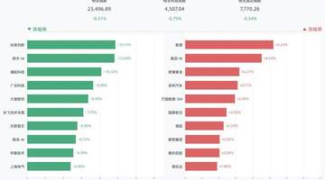 港股三大指数全线收跌,恒生指数跌0.51%,兆易创新跌12.15%,快手-W跌12.04%,澜起科技跌10.22%