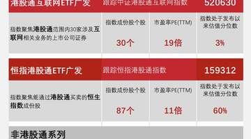 港股科技资产全线大涨 广发基金6只ETF助力差异化布局