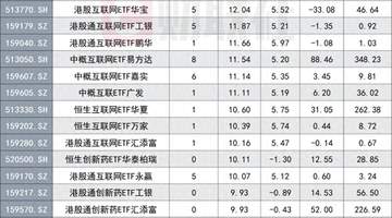 是何催化剂?港股科网全线爆发,重仓ETF已迎8连涨