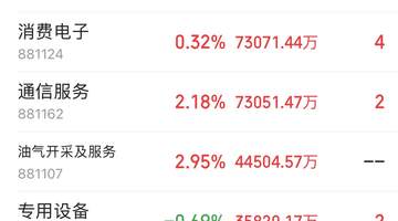 主力资金跟踪|通信设备获48.59亿主力净流入,半导体上涨但遭资金兑现