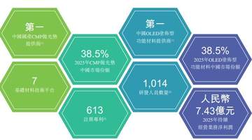 鼎龙股份递表港交所:CMP业务贡献超半数营收但内部产能分化,抛光液及清洗液利用率仅两成;剥离旧业务并跨界收购推高商誉