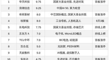 今日十大热股:华天科技9.75热度领衔,埃斯顿6天3板吸睛,浪潮信息业绩预告大超预期上榜