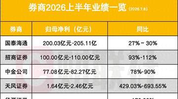 5家券商亮半年业绩，财富管理、国际业务、科技浪潮三大叙事共振