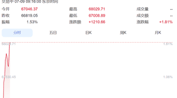直线拉升!日本股市涨超1200点,韩国综指涨近300点,三星电子涨近5%,SK海力士涨超9%丨日韩股市