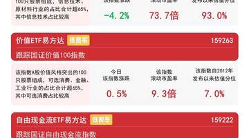 市场风格表现分化，价值ETF易方达（159263）连续6日获资金加码