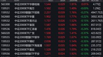 三大指数早盘分化,中证2000上涨1.76%,2只相关ETF成交额超1亿元