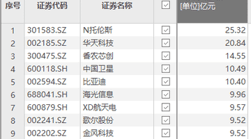 资金风向标 | N托伦斯上市首日获资金净流入25.32亿元