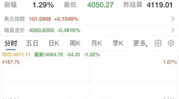 金价，突然跳水！金饰价格也跌了，买“三金”半年便宜近2万元！国际油价暴涨超4%