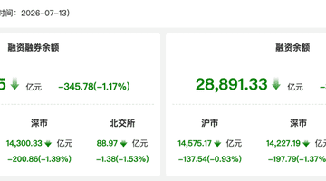 资金风向标 | 13日两融余额减少345.78亿元 房地产行业获融资净买入居首
