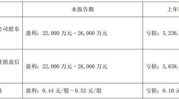 因2023年年报存在虚假记载，天际股份拟被“ST” 公司2026年二季度净利润环比最高预降近90%
